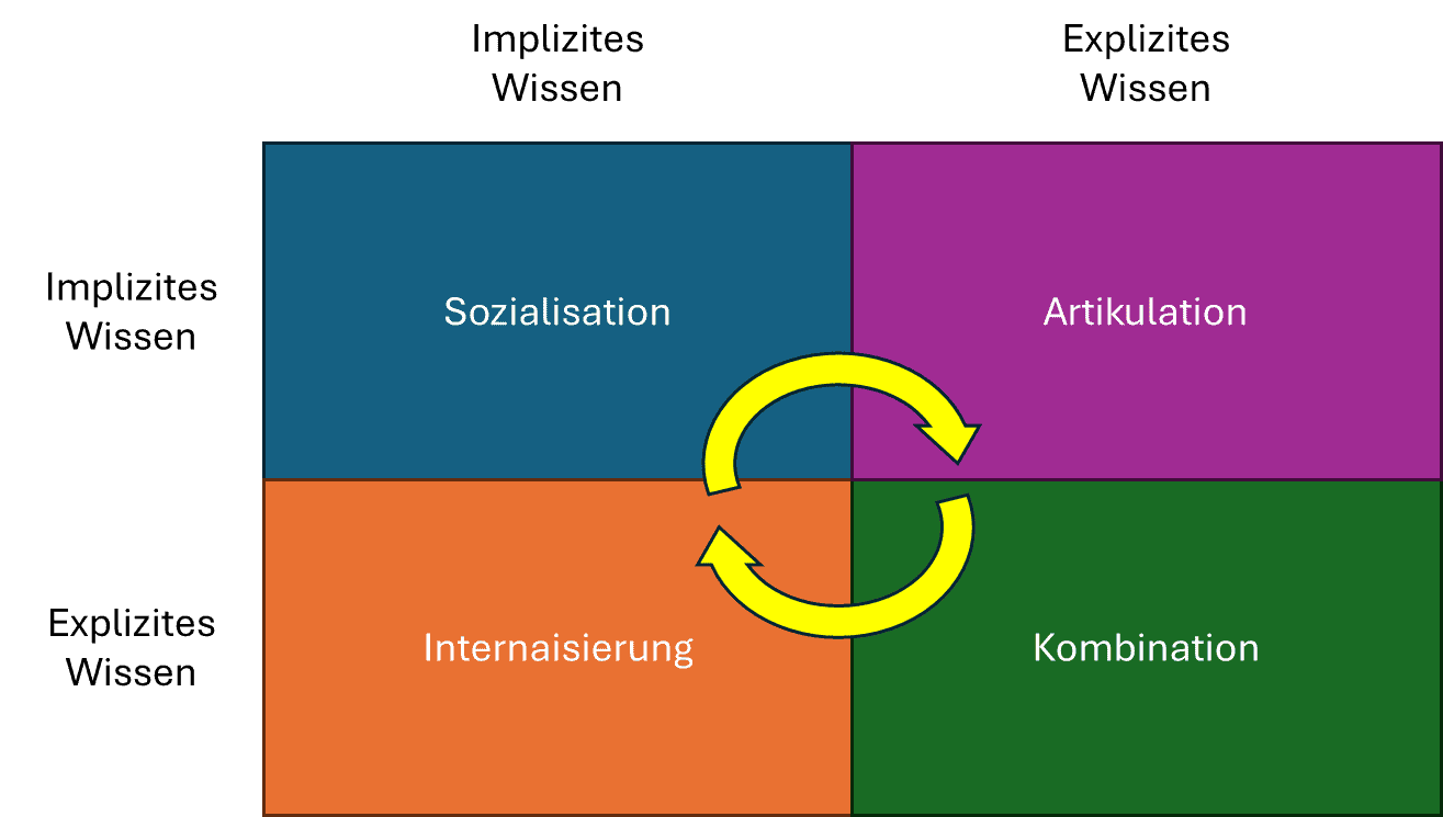 Modell zur Einordnung von Wissensmanagement im Unternehmen mit verschiedenen Dimensionen